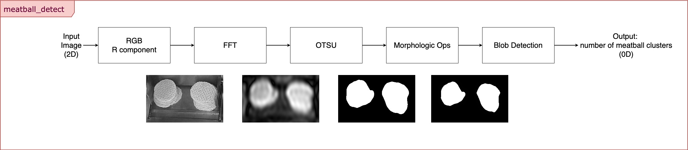 Figure 5: Burger patty stack count detection pipeline