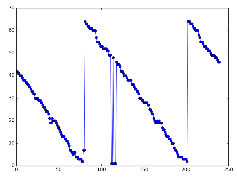 Figure 2: Metal rod location over time