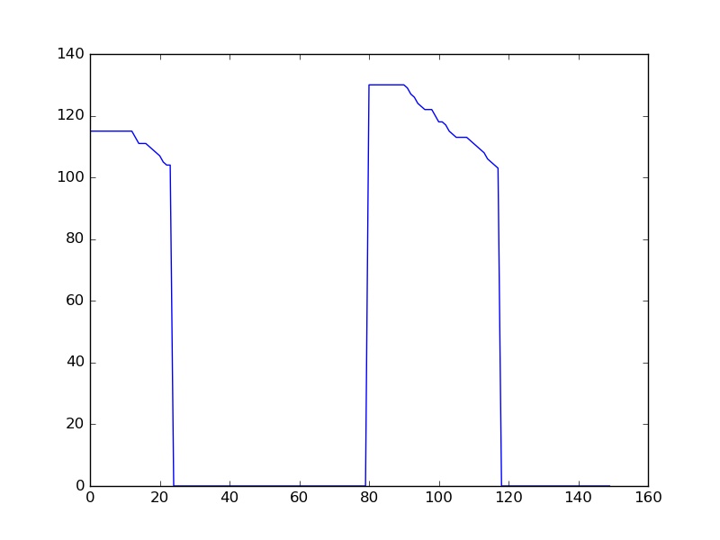 Figure 3: Metal rod location over time, after some adjustments