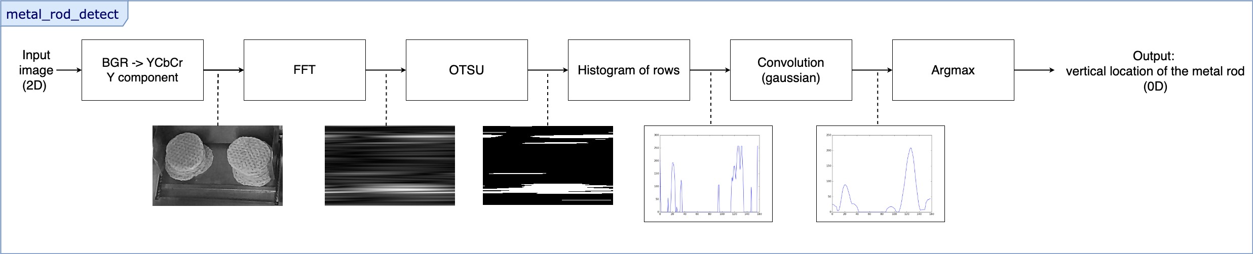 Figure 1: Metal rod location detector pipeline