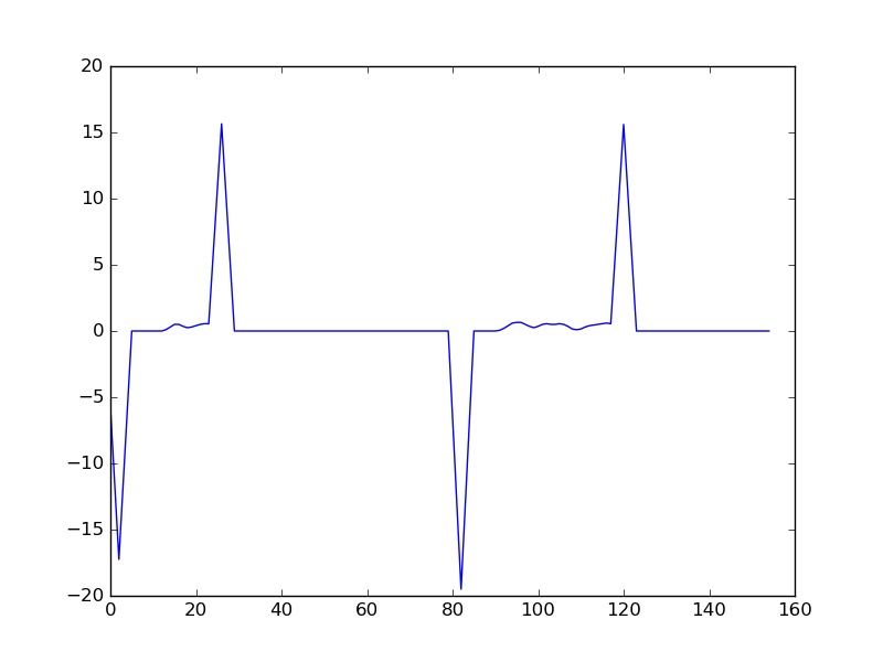 Figure 4: Cross-correlated metal rod signal, each peak means one full cyle of metal rod